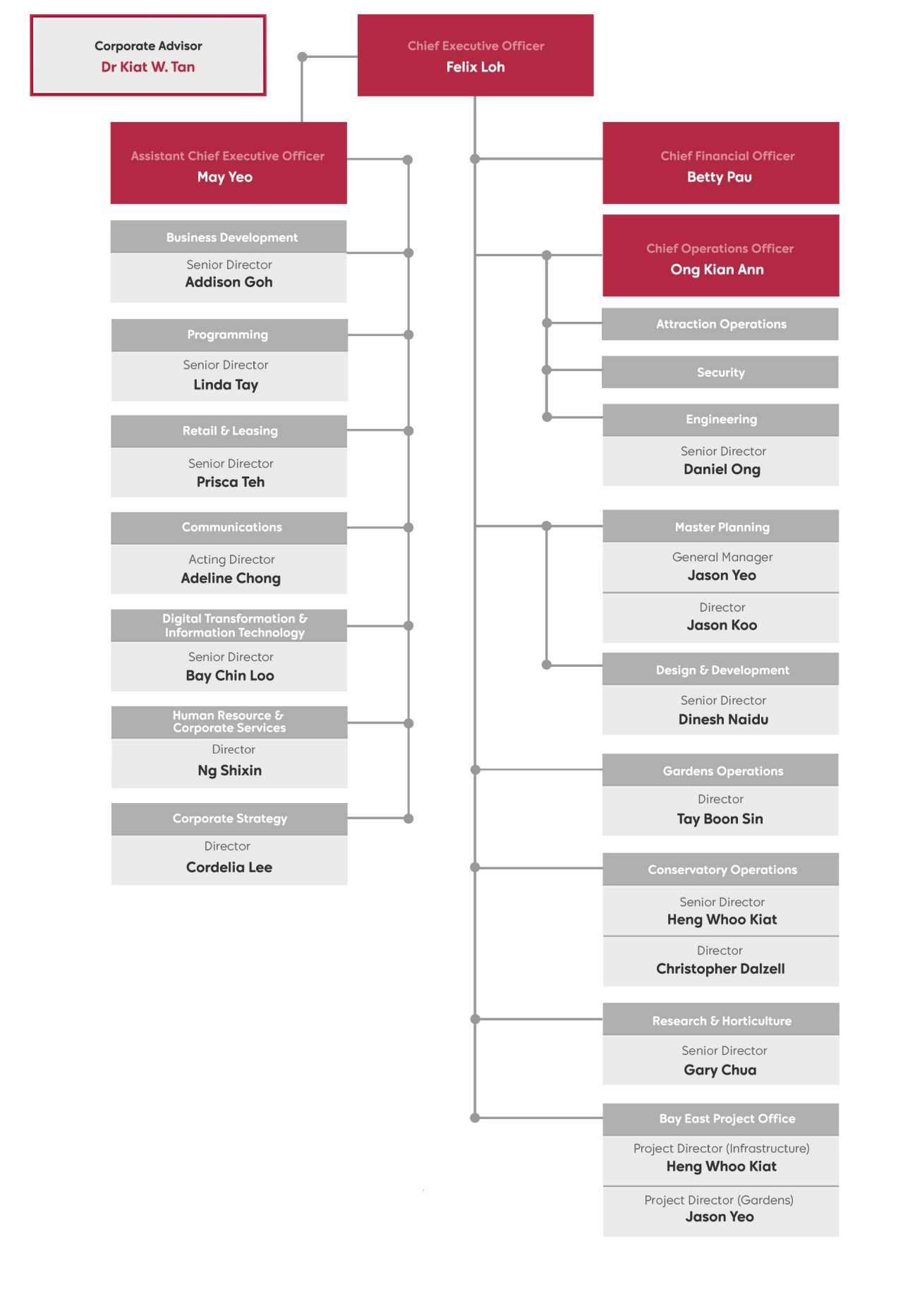 Gardens By The Bay Corporate Structure