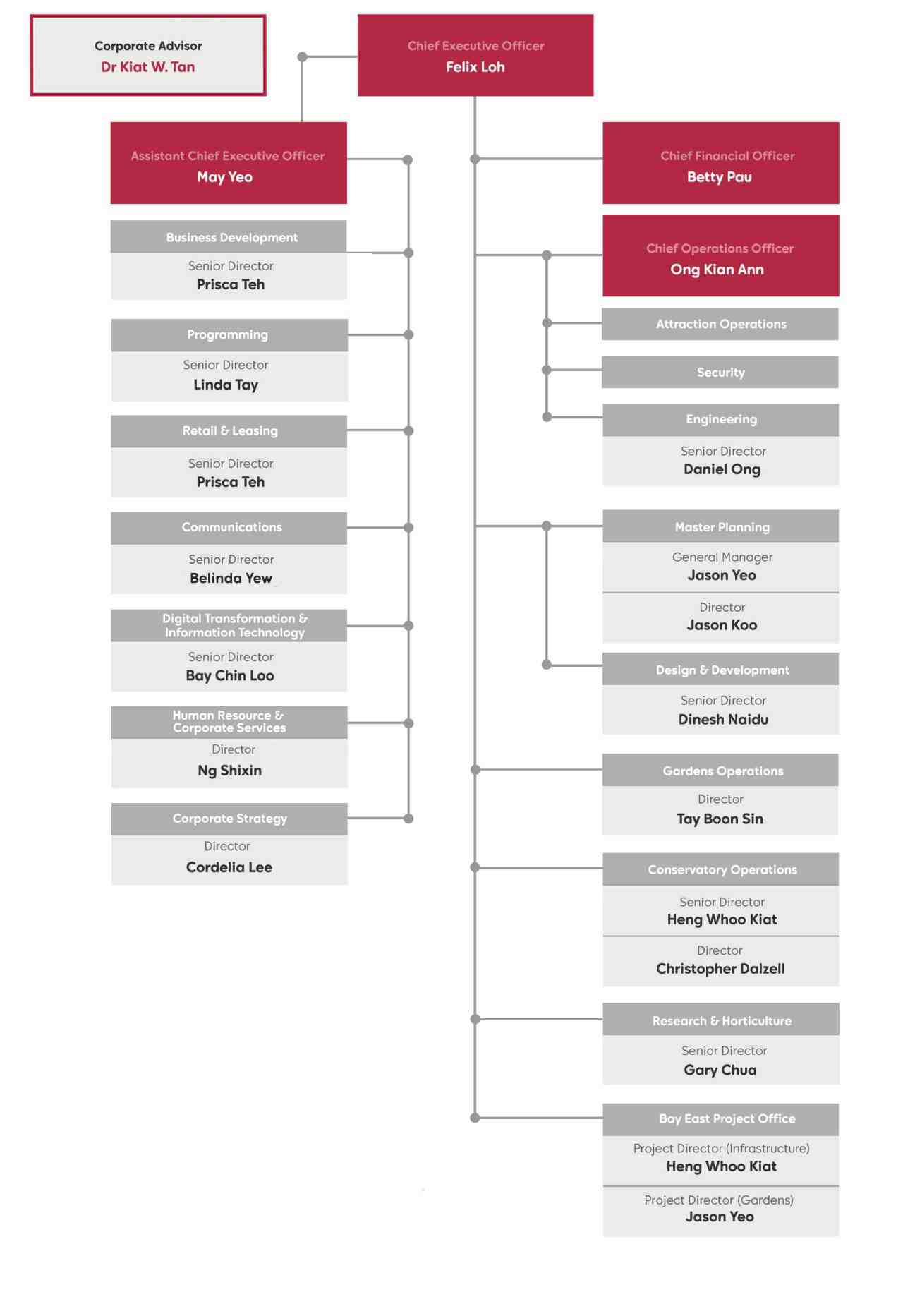 Gardens By The Bay Corporate Structure