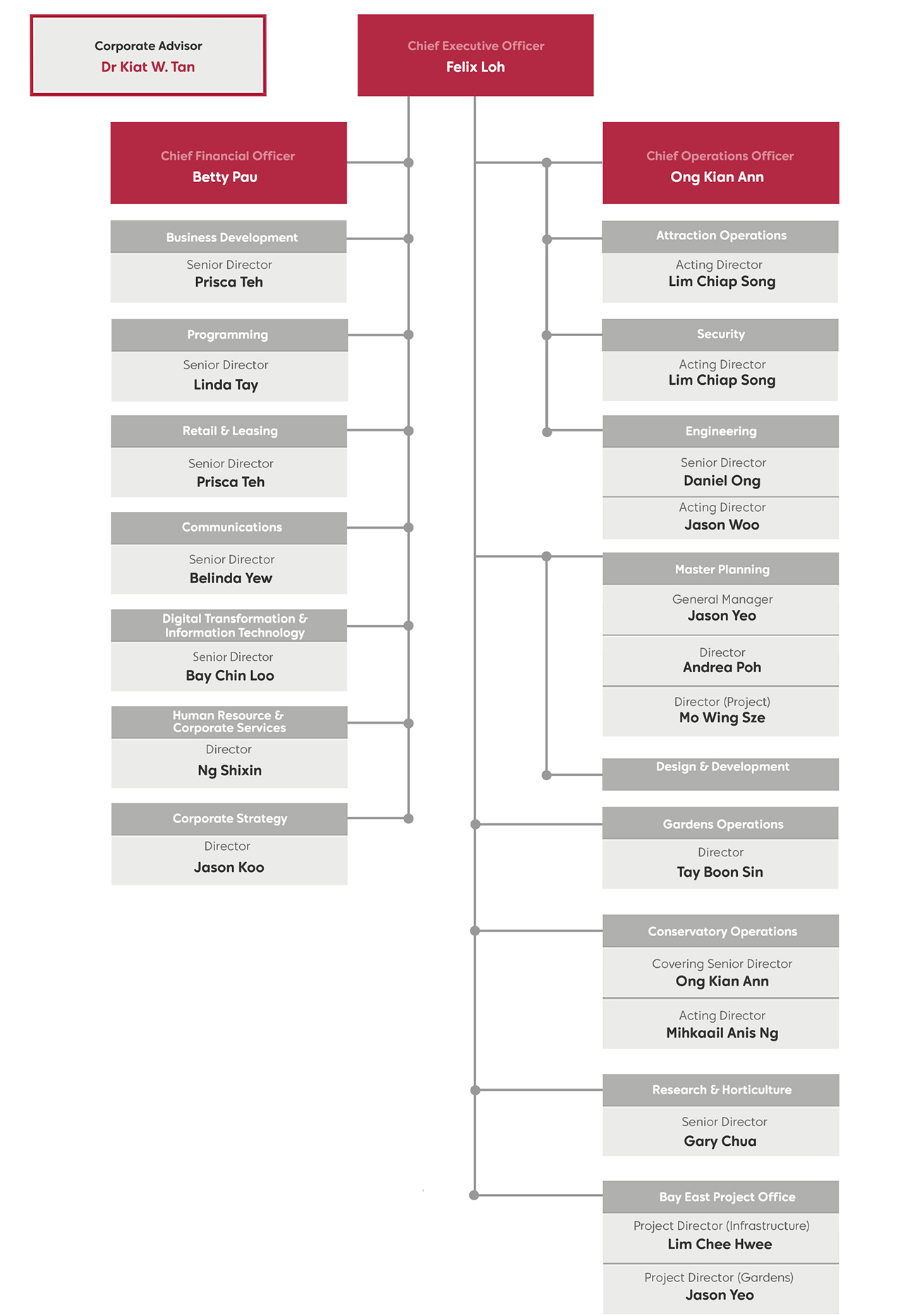 Gardens By The Bay Corporate Structure