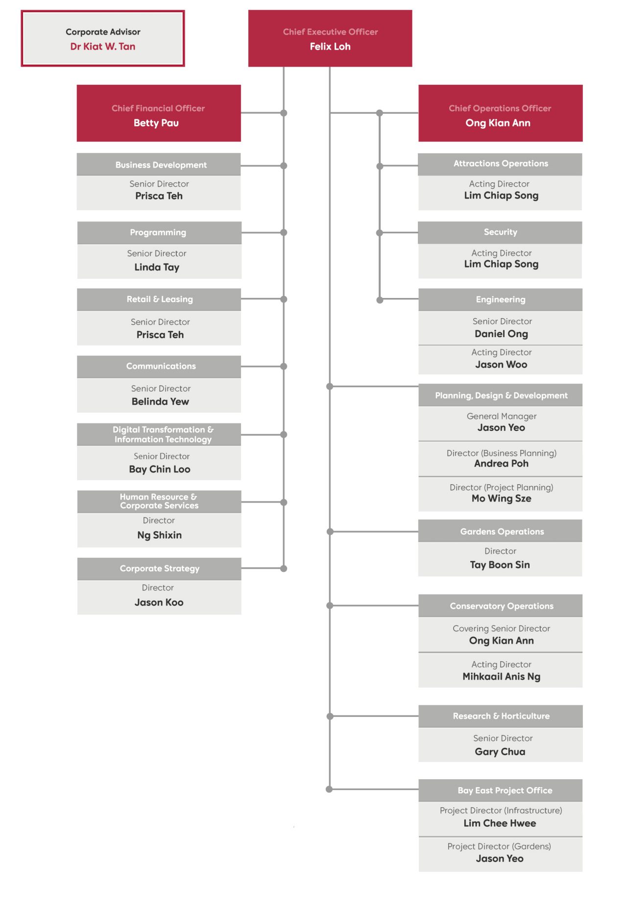 Gardens By The Bay Corporate Structure
