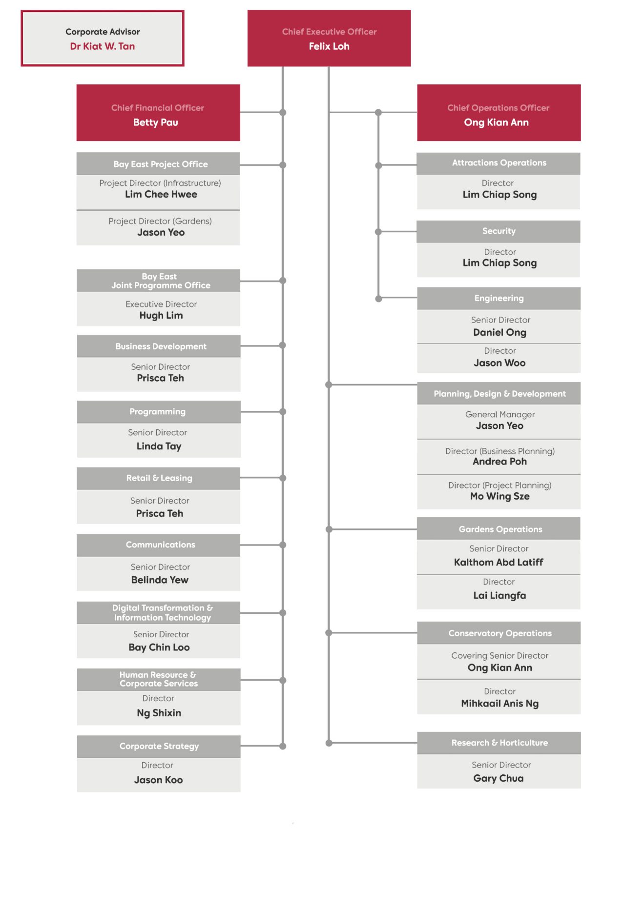Gardens By The Bay Corporate Structure