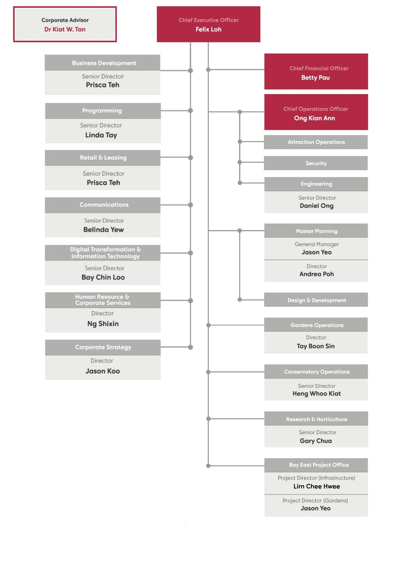 Gardens By The Bay Corporate Structure